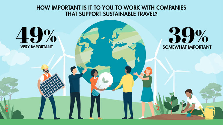 Nearly half of travel agents feel it's important to work with sustainable suppliers.